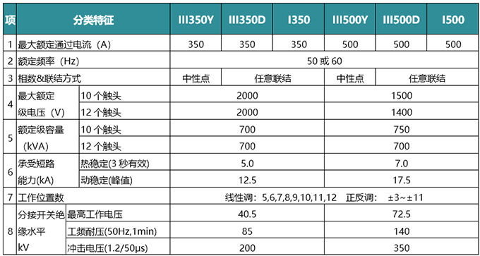 ZVV真空有载分接开关