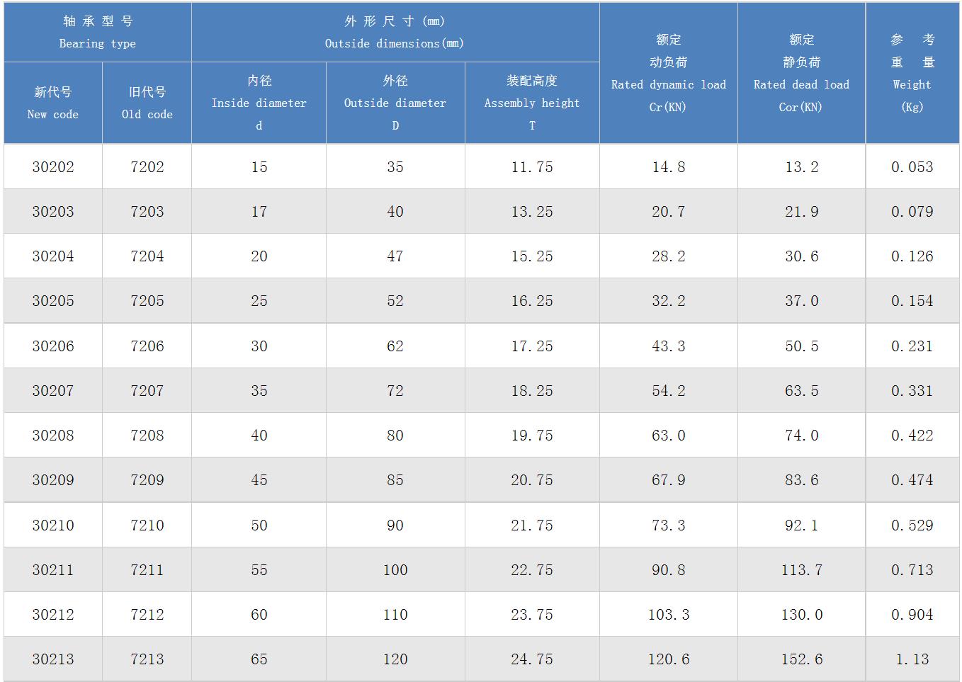 圆锥滚子轴承30200系列