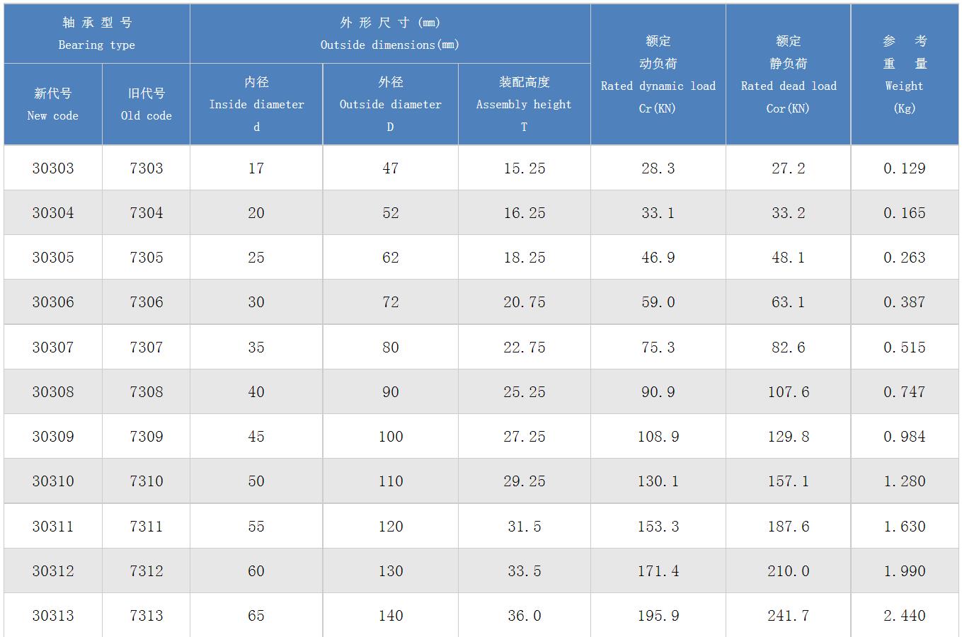 圆锥滚子轴承30300系列