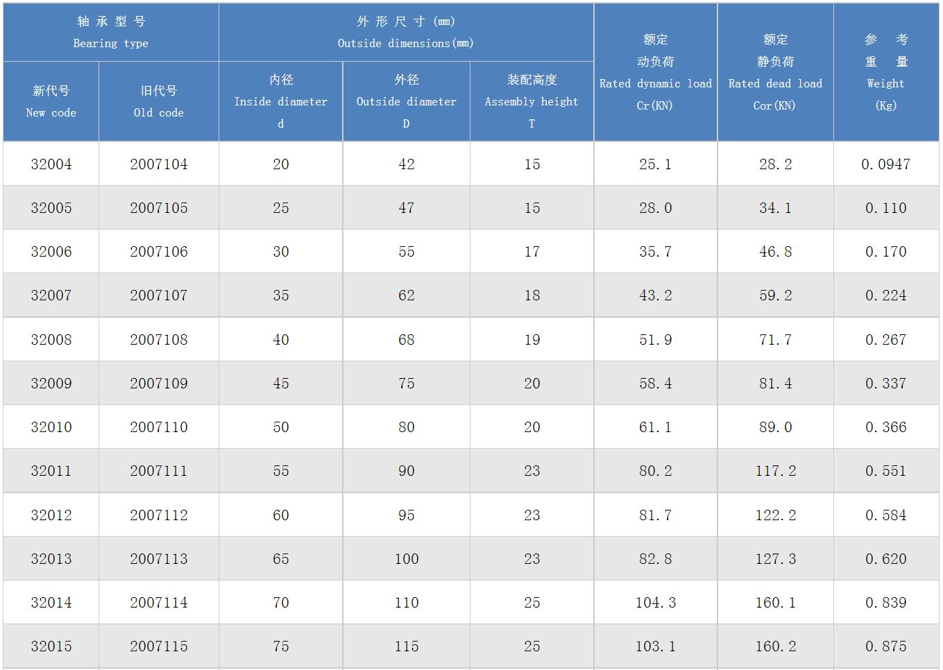 圆锥滚子轴承32000系列