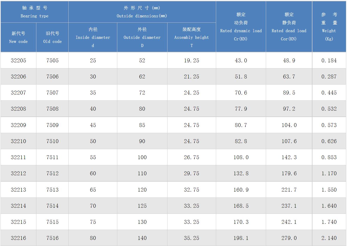 圆锥滚子轴承32200系列