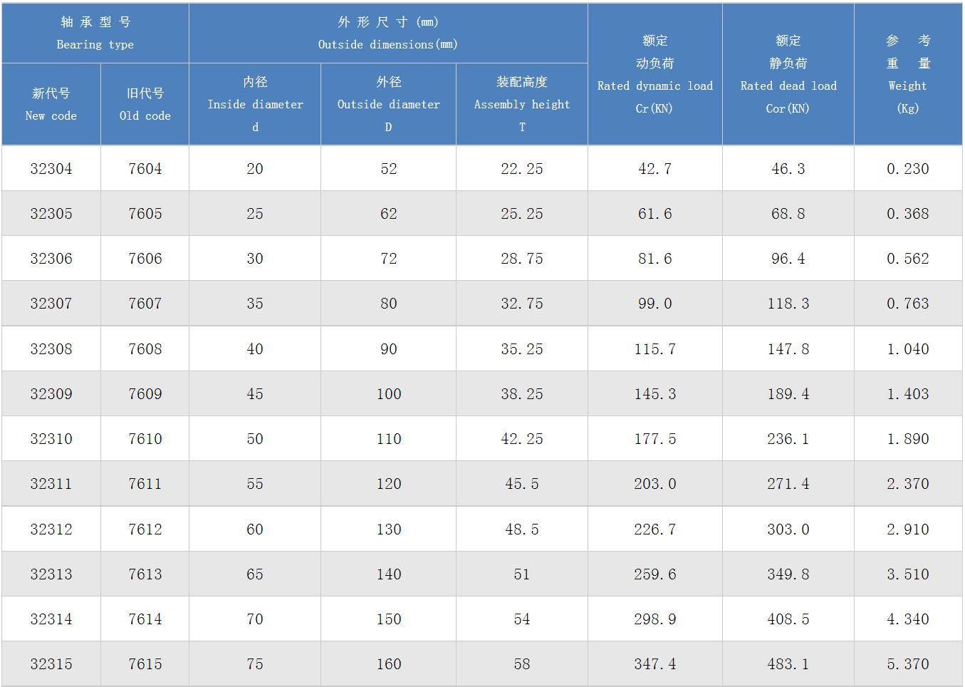 圆锥滚子轴承32300系列