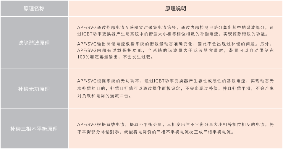 APF有源电力滤波器（整柜）