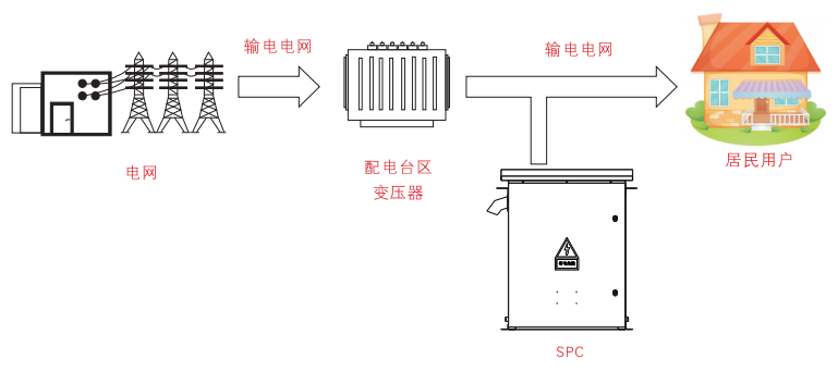 SPC三相负荷不平衡自动调节装置