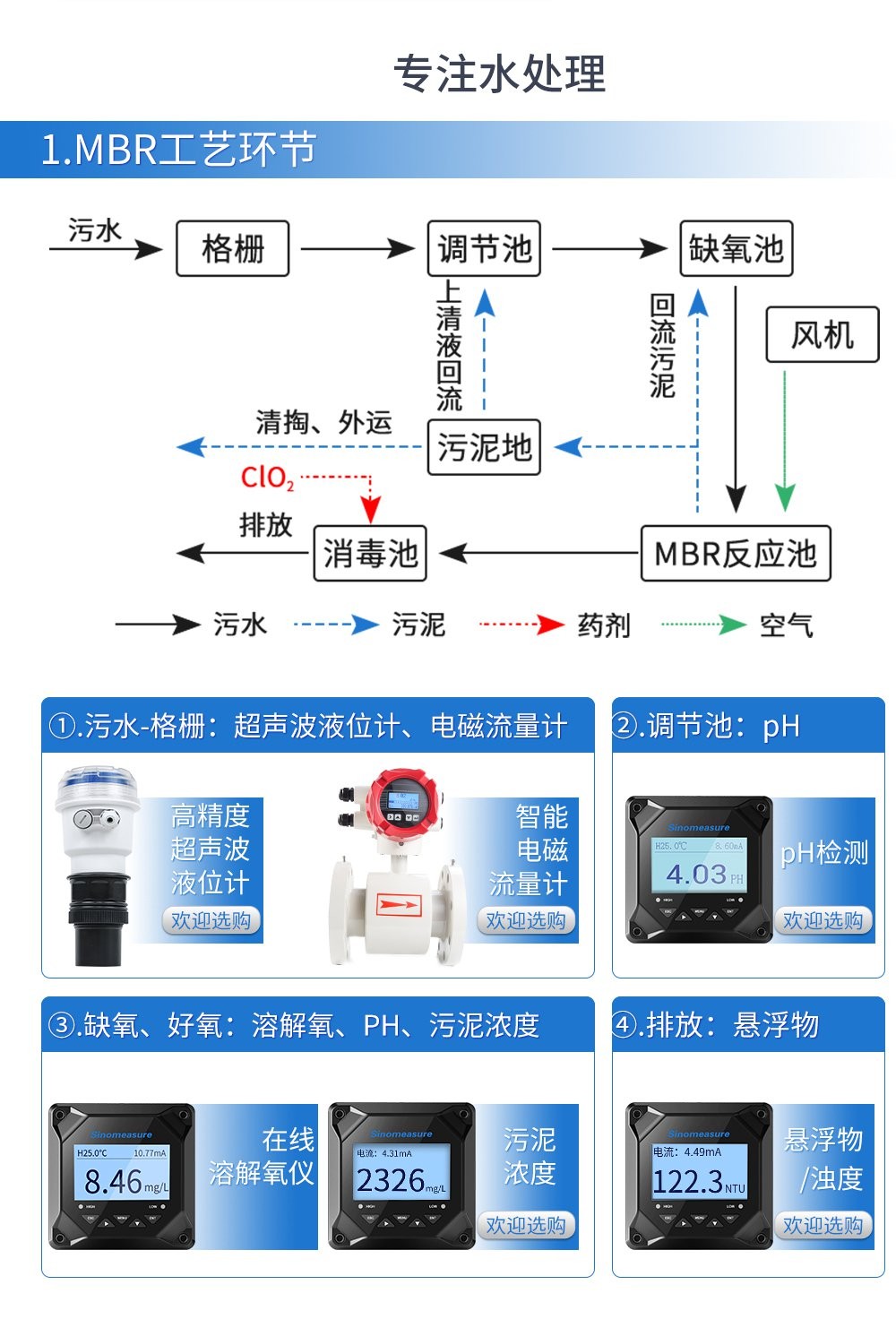 SIN-PTU300在线浊度仪