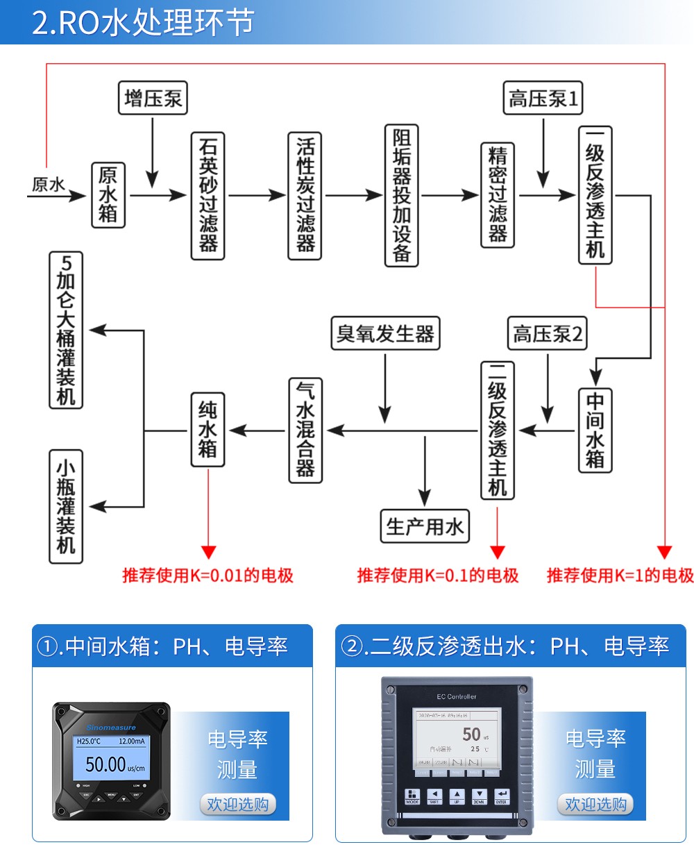 SIN-PTU300在线浊度仪