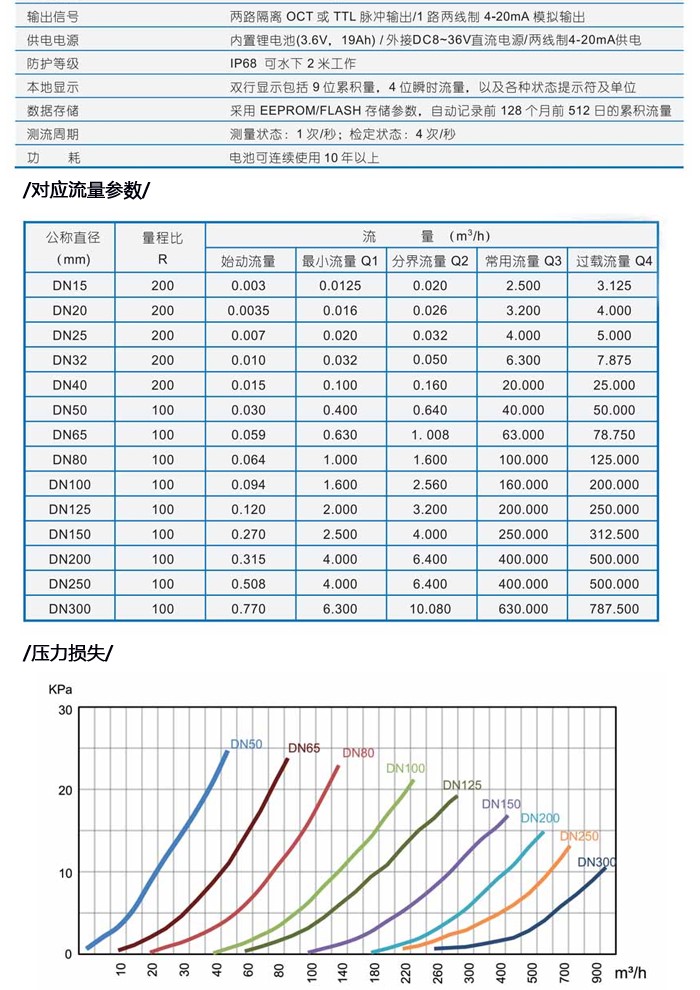 超声波远传水表