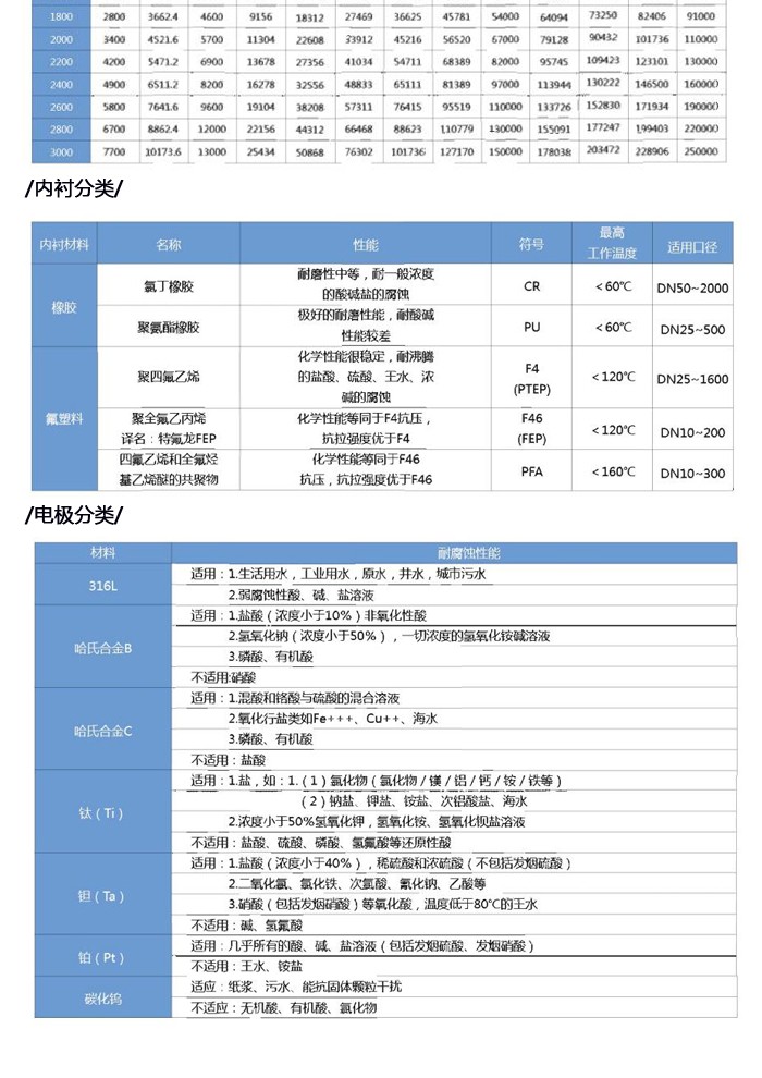 电磁流量计防腐型