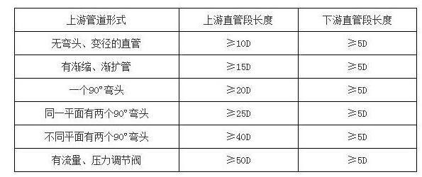 一体式涡街 蒸汽 压缩空气 氮气 导热油 水等气体液体