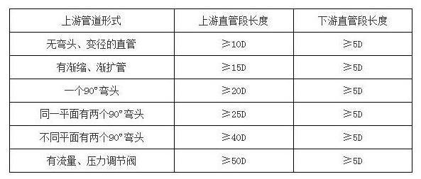 分体式涡街 蒸汽 压缩空气 氮气 导热油 水等气体液体