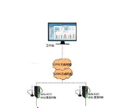 GPRS远程系统