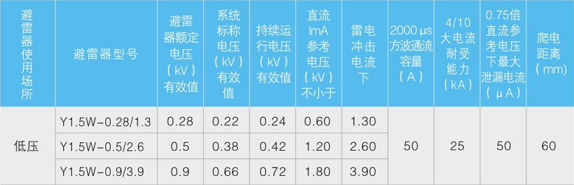 Y . F系列瓷外套避雷器1.5W-0.28~0.66kV