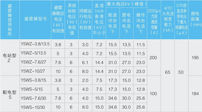 Y . F系列瓷外套避雷器Y5W-3~6kV