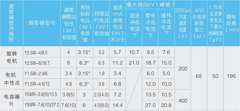 Y . F系列瓷外套避雷器YW-3~6kV