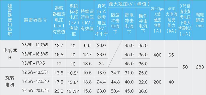 Y . F系列瓷外套避雷器YW-10kV