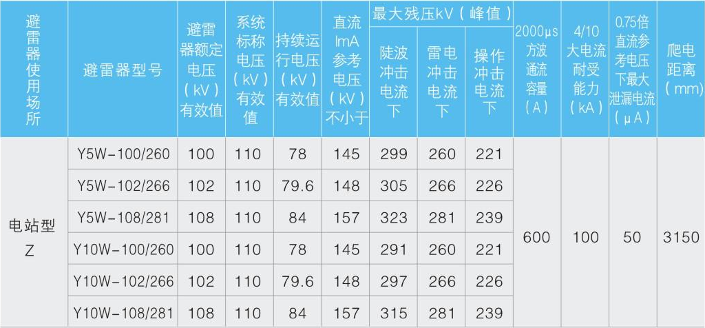 Y . F系列瓷外套避雷器YW-110kV