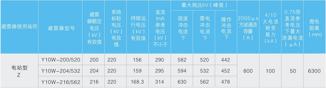 Y . F系列瓷外套避雷器Y10W-220kV