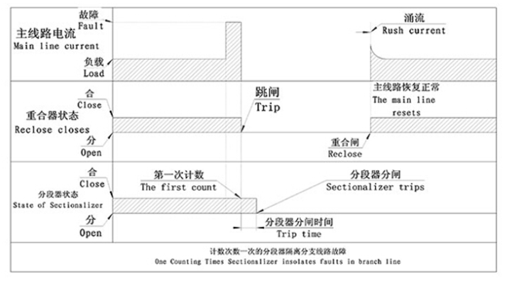 FDK14-12/D200-10型户外高压无线三相连动自动跌落式分段器