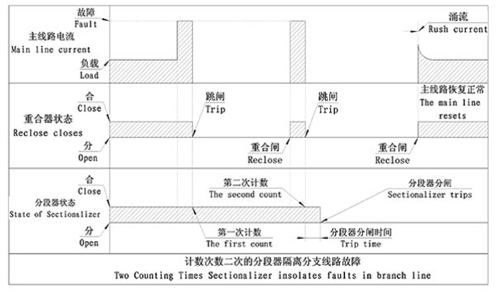 FDK14-12/D200-10型户外高压无线三相连动自动跌落式分段器