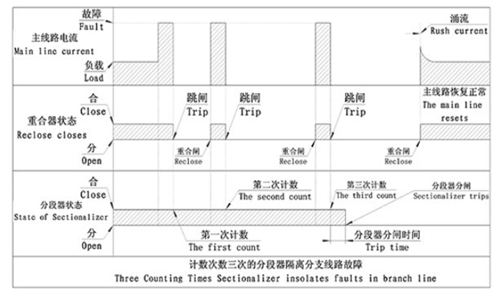 FDK14-12/D200-10型户外高压无线三相连动自动跌落式分段器