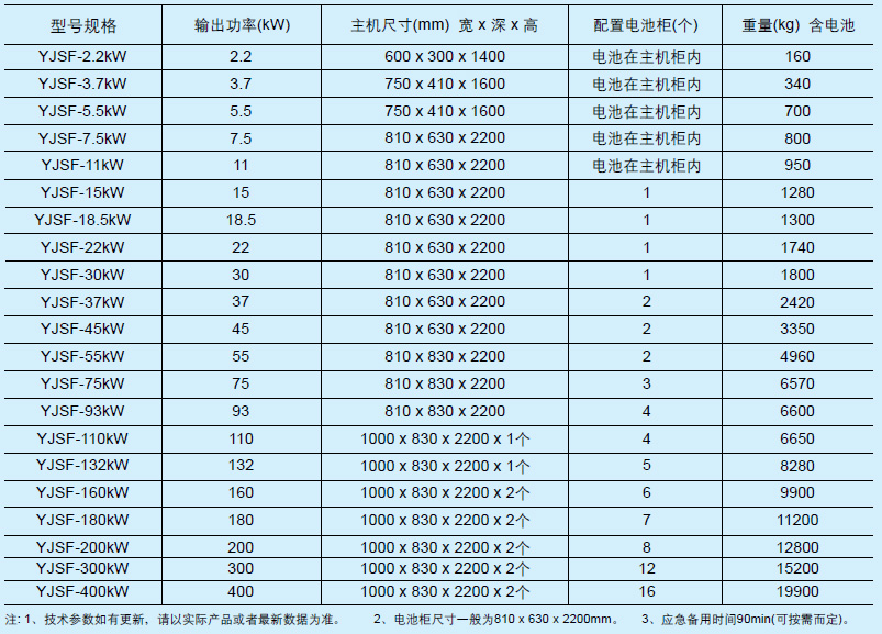 YJF/YJSF系列快速切换应急电源