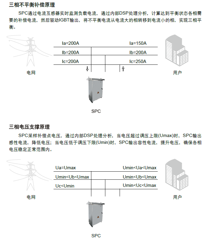 SPC三相不平衡调节装置