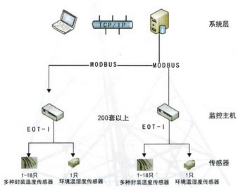 环网柜（低压柜）温度监测系统（Ⅰ型）