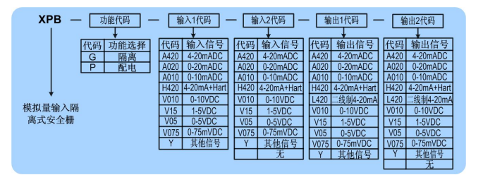 XPB 系列模拟量输入隔离式安全栅