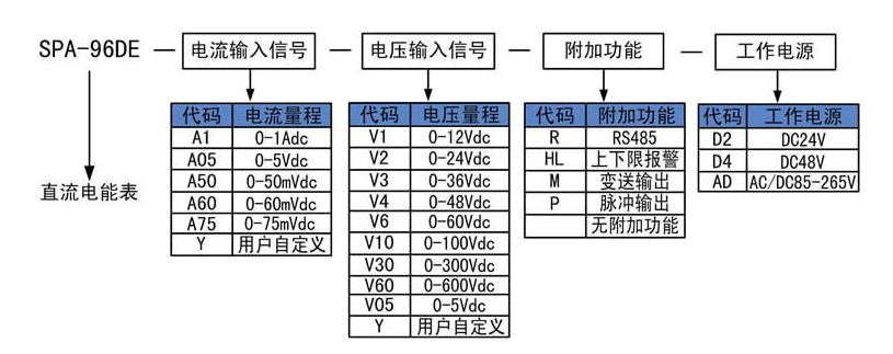 SPA-96DE直流电能表