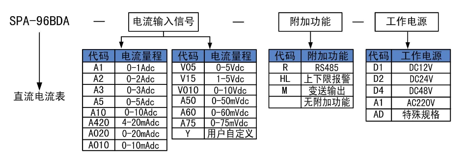 SPA-96BDA直流电流表