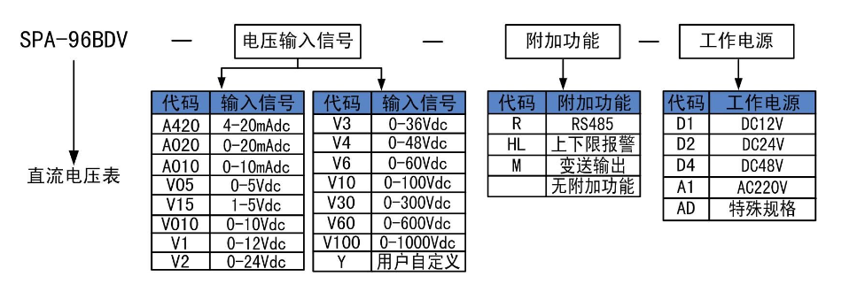 SPA-96BDV型直流电压表