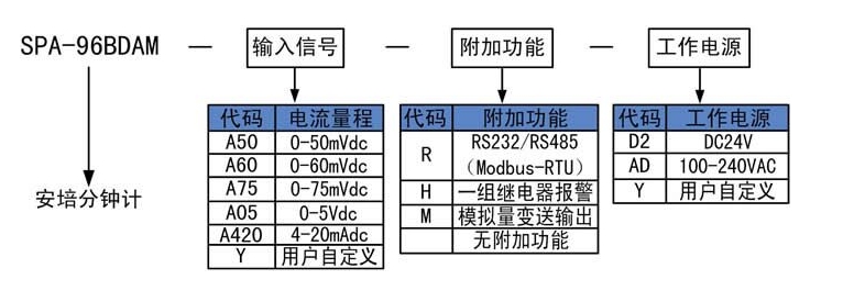 SPA-96BDAM安培分钟计