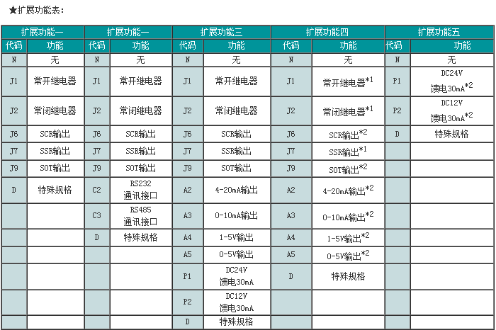 SWP-FC系列单回路数字/光柱显示控制器