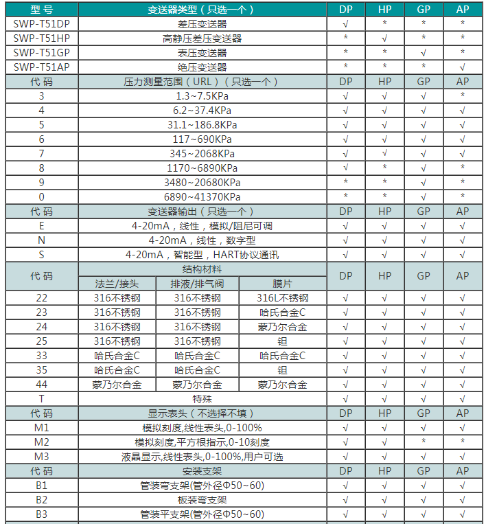 SWP-T51系列压力/差压变送器
