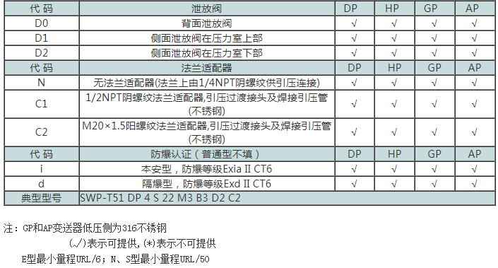 SWP-T51系列压力/差压变送器