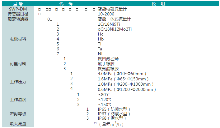 SWP-DM系列智能电磁流量计