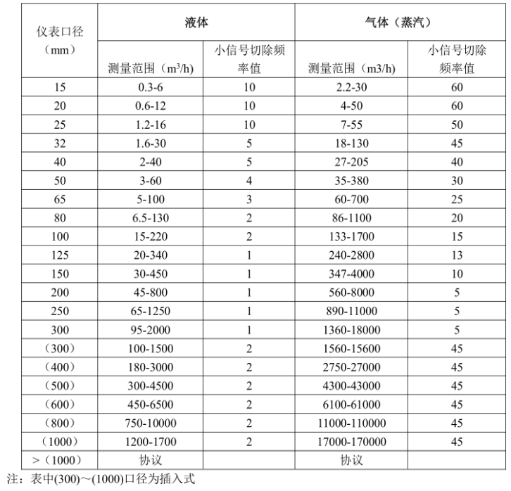 卡装式脉冲输出涡街流量计