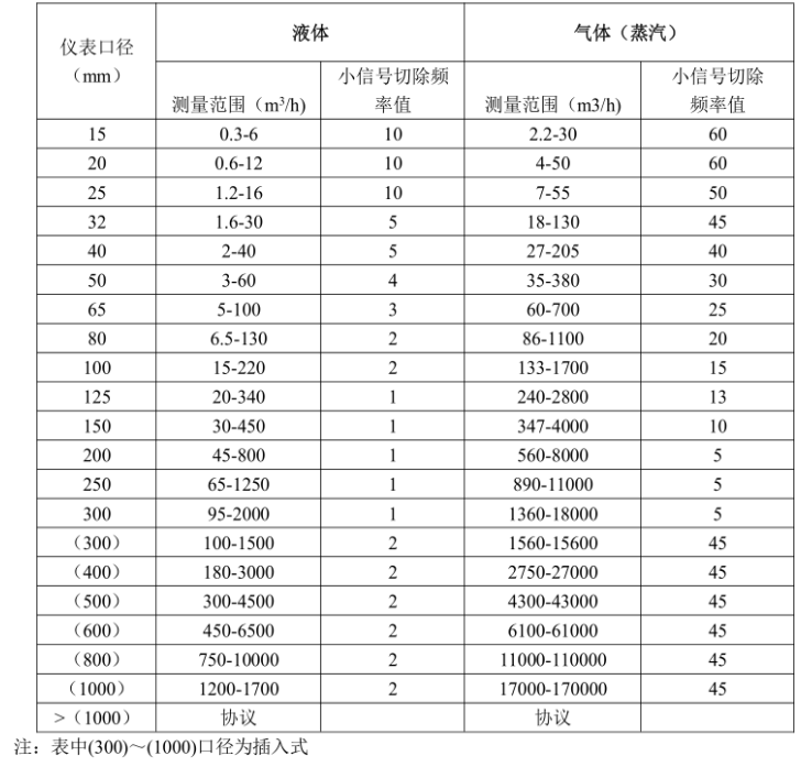 涡街流量计