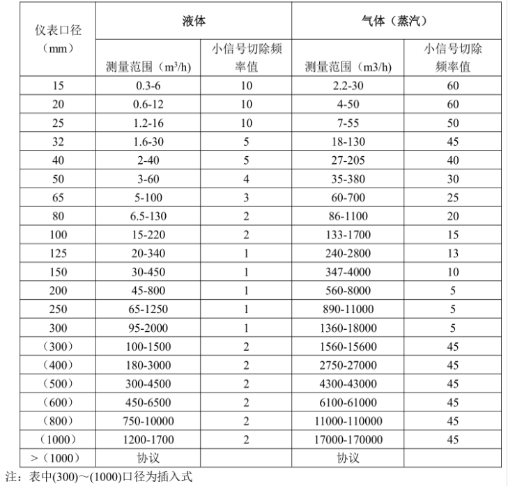 温压补偿涡街流量计