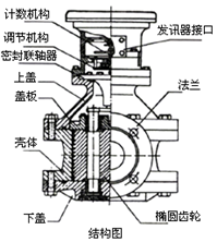 椭圆齿轮流量计1