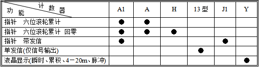 椭圆齿轮流量计1