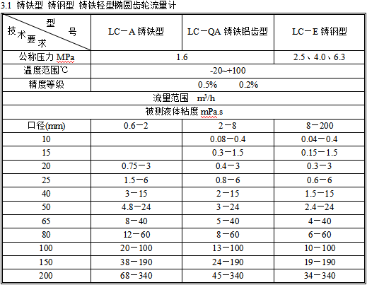 椭圆齿轮流量计1