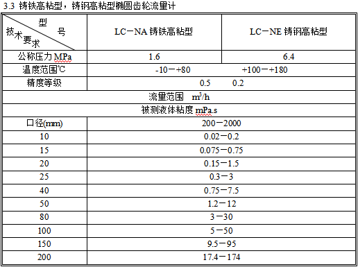 椭圆齿轮流量计1