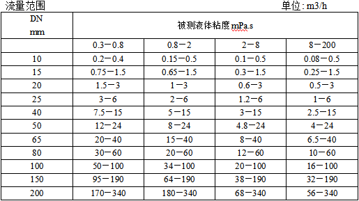 椭圆齿轮流量计1