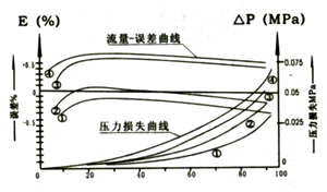 椭圆齿轮流量计1