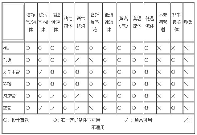 V锥流量计