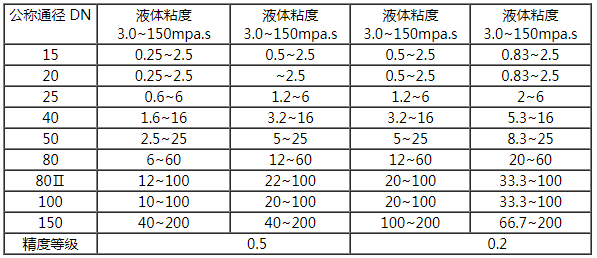 腰轮流量计