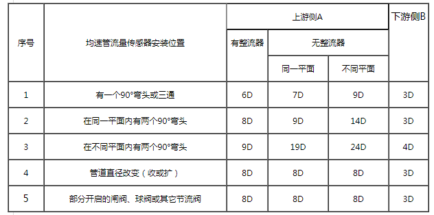 德尔塔巴流量计