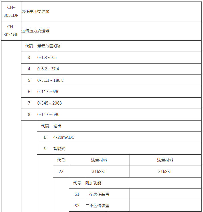 远传差压/压力变送器