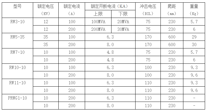 RW11型跌落式熔断器